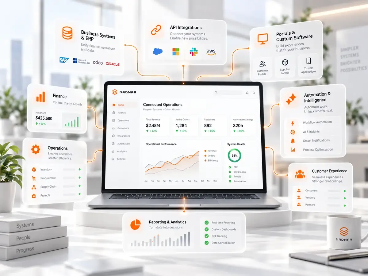 Connected business systems spanning ERP integrations automation portals reporting and customer operations