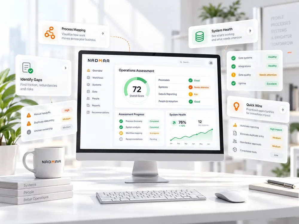 3D business systems assessment dashboard with process mapping, system health and opportunity cards