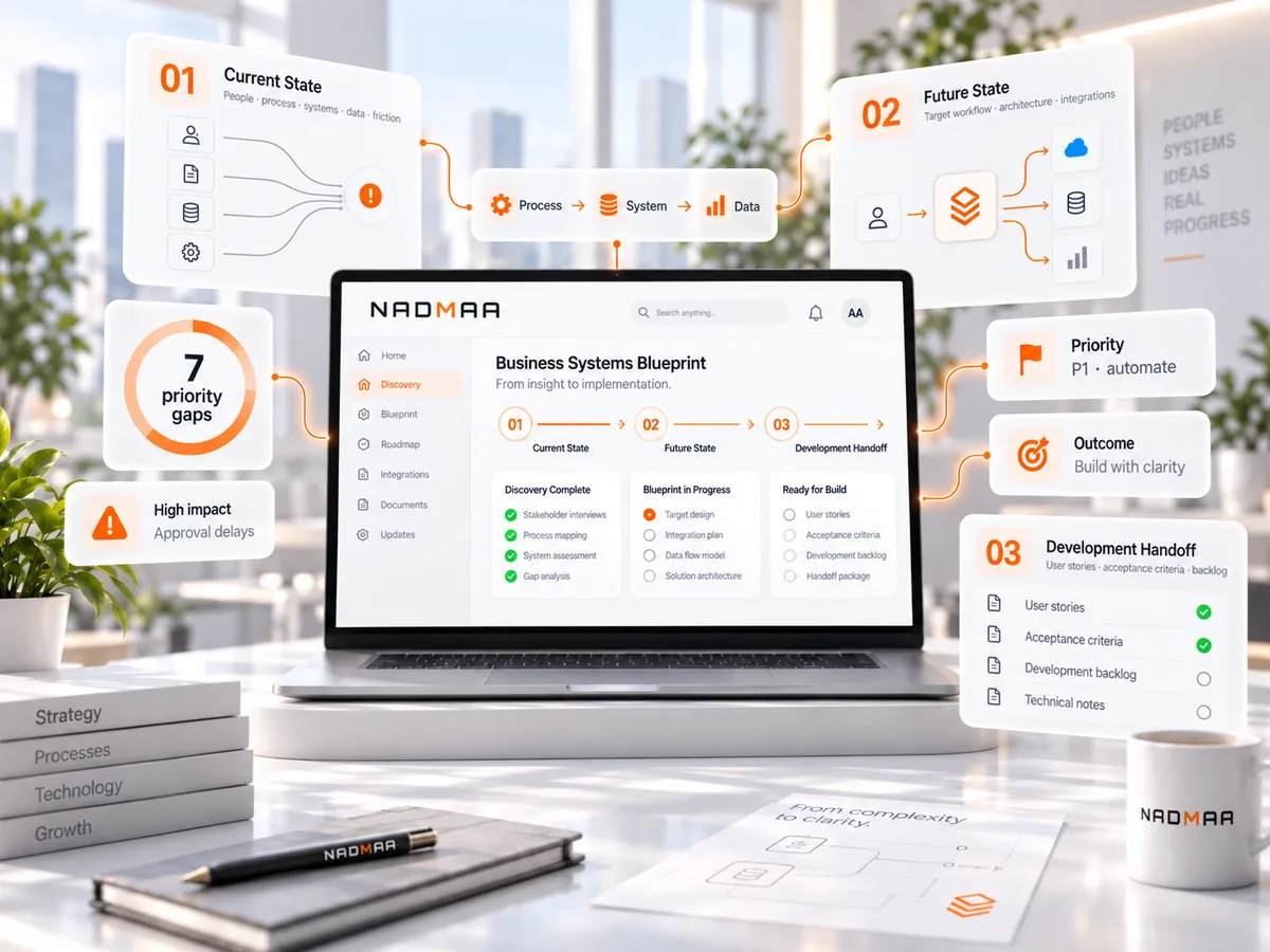 Nadmaa Business Systems Blueprint 3D dashboard showing current state, future state, priority gaps and development handoff