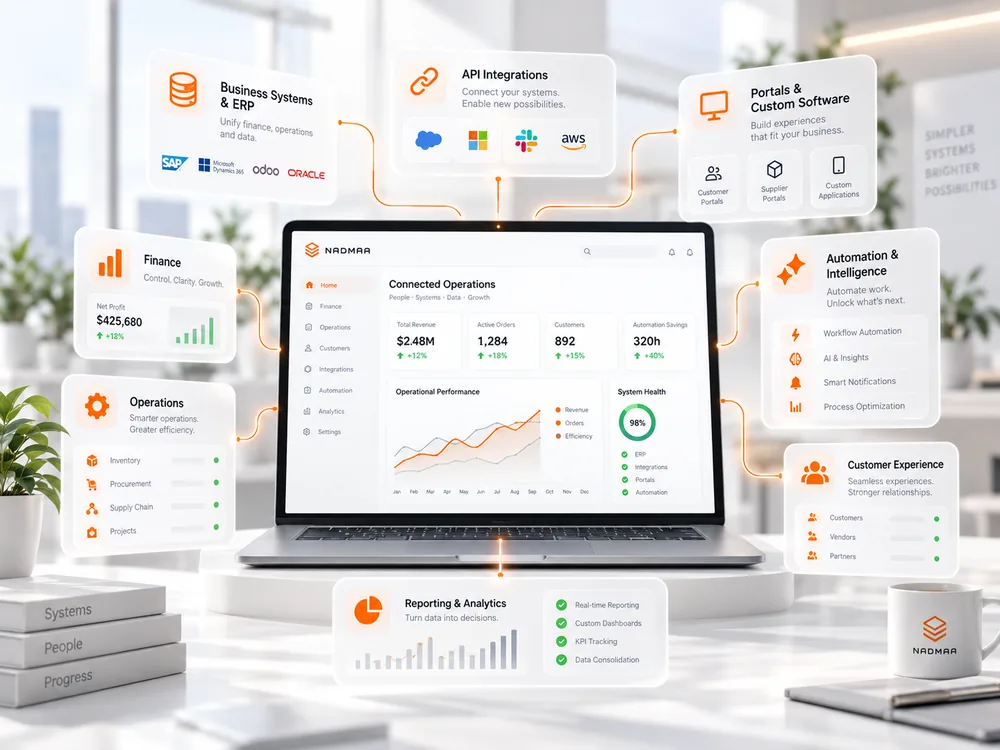 3D connected business operations dashboard linking ERP, APIs, finance, reporting, customer experience and automation
